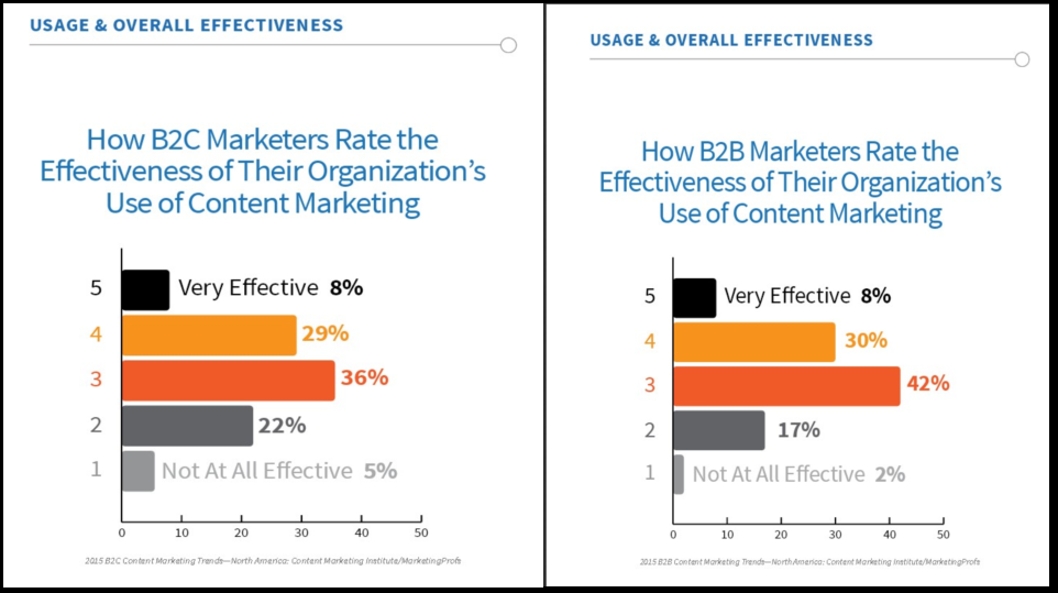 How to Optimize your Marketing Efforts with Content Marketing!
