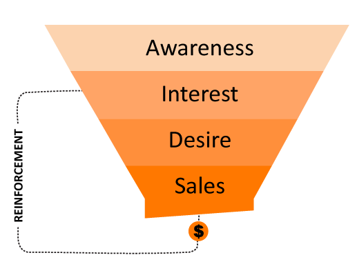 E-Commerce Sales Funnel
